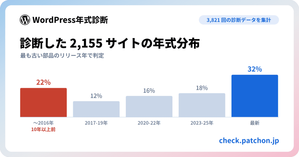 診断されたWordPressサイトの5件に1件は、10年以上前の部品を積んだまま。このひと月で緊急修正3回、休み明けの再点検をPatchOnが呼びかけ